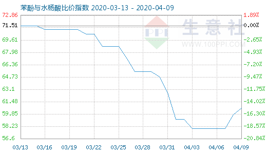 4月9日苯酚与水杨酸比价指数图