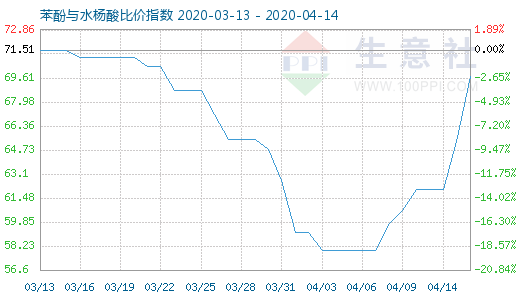 4月14日苯酚与水杨酸比价指数图