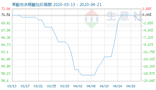 4月21日苯酚与水杨酸比价指数图