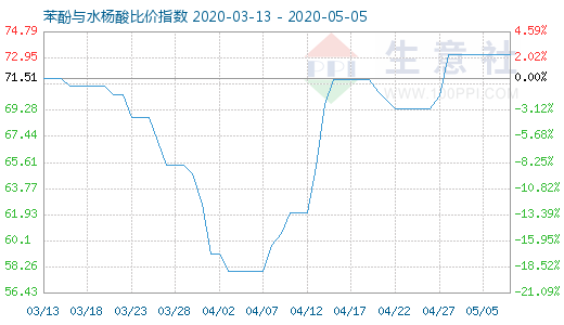 5月5日苯酚与水杨酸比价指数图