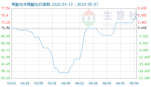 5月7日苯酚与水杨酸比价指数图