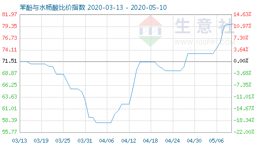 5月10日苯酚与水杨酸比价指数图