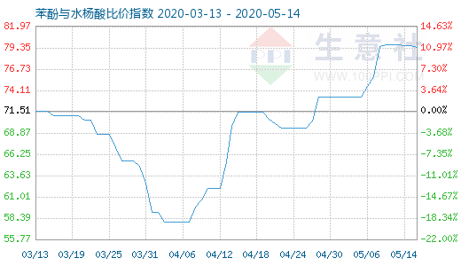 5月14日苯酚与水杨酸比价指数图