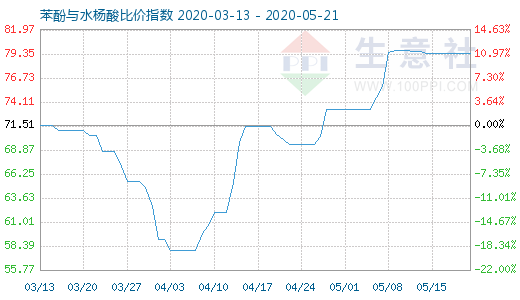 5月21日苯酚与水杨酸比价指数图