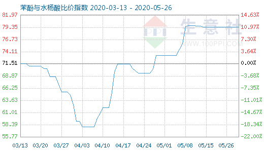 5月26日苯酚与水杨酸比价指数图