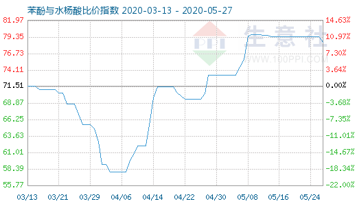 5月27日苯酚与水杨酸比价指数图