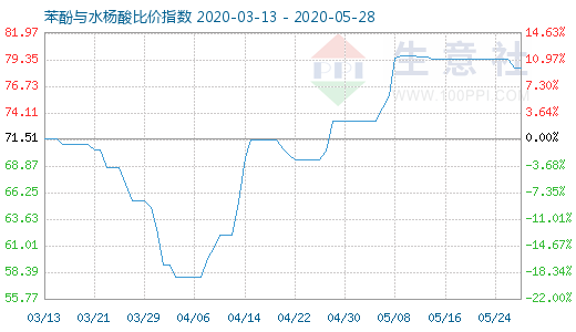 5月28日苯酚与水杨酸比价指数图