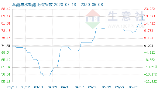 6月8日苯酚与水杨酸比价指数图