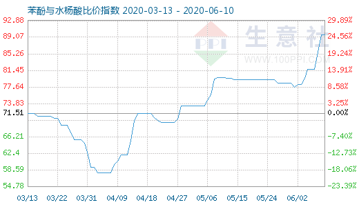 6月10日苯酚与水杨酸比价指数图
