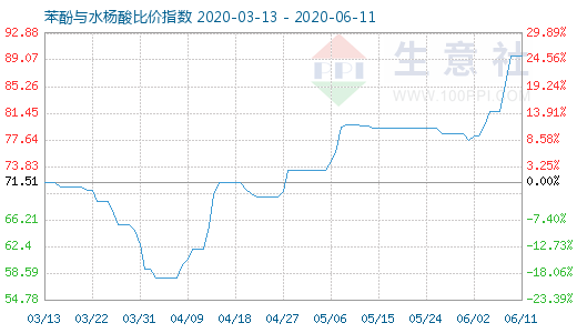 6月11日苯酚与水杨酸比价指数图