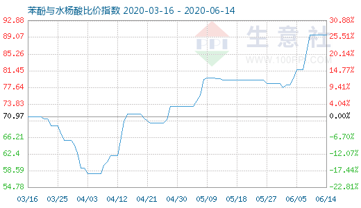 6月14日苯酚与水杨酸比价指数图