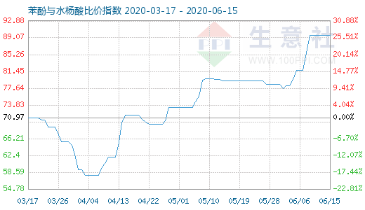 6月15日苯酚与水杨酸比价指数图