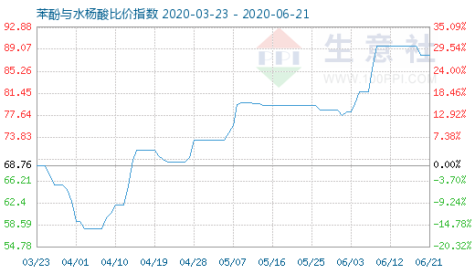 6月21日苯酚与水杨酸比价指数图