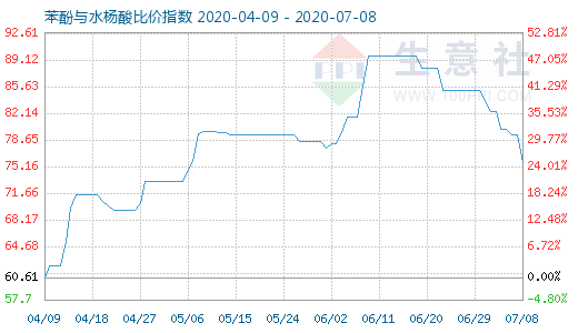 7月8日苯酚与水杨酸比价指数图