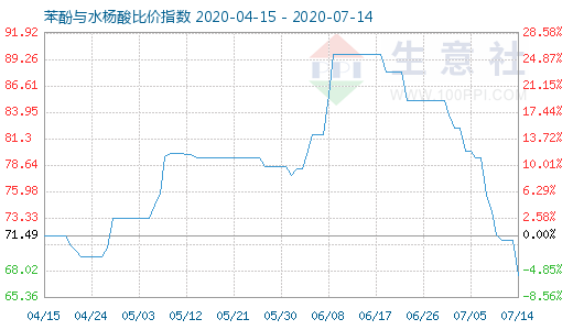 7月14日苯酚与水杨酸比价指数图