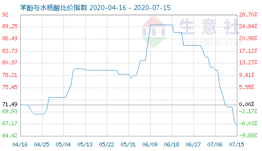 7月15日苯酚与水杨酸比价指数图