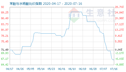 7月16日苯酚与水杨酸比价指数图