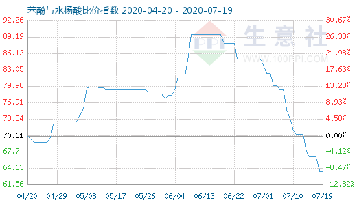 7月19日苯酚与水杨酸比价指数图