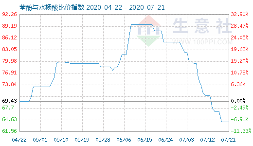 7月21日苯酚与水杨酸比价指数图