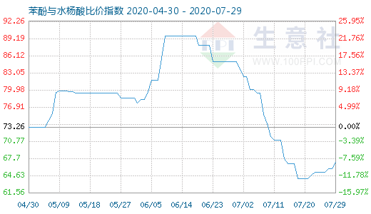 7月29日苯酚与水杨酸比价指数图