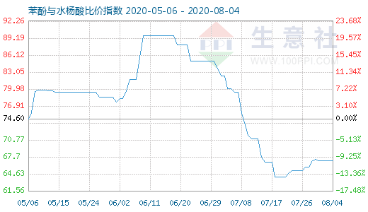 8月4日苯酚与水杨酸比价指数图