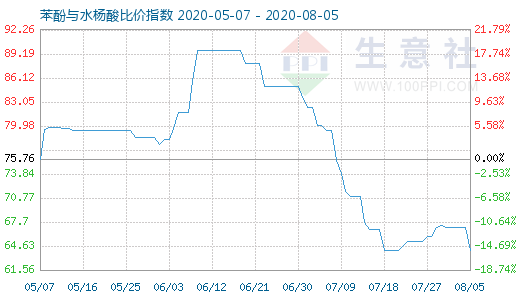 8月5日苯酚与水杨酸比价指数图