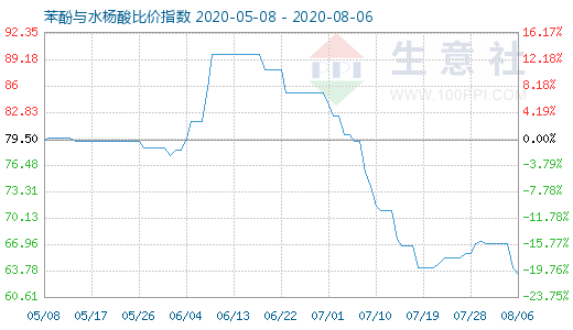 8月6日苯酚与水杨酸比价指数图
