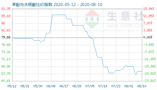 8月10日苯酚与水杨酸比价指数图