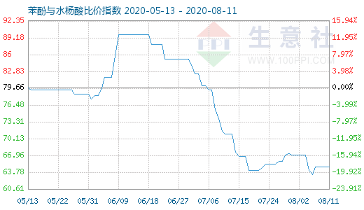8月11日苯酚与水杨酸比价指数图