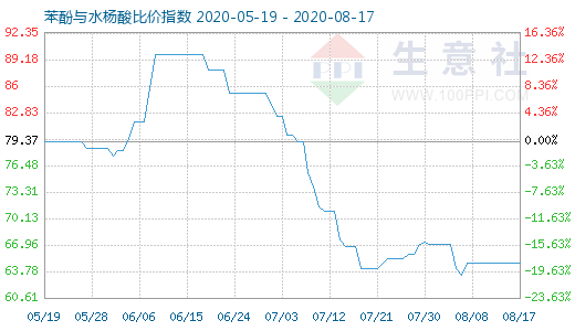 8月17日苯酚与水杨酸比价指数图