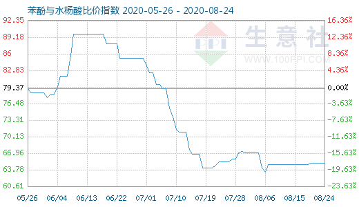 8月24日苯酚与水杨酸比价指数图
