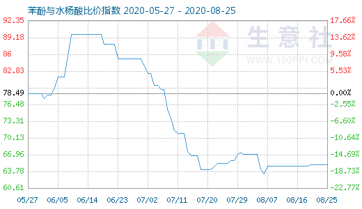 8月25日苯酚与水杨酸比价指数图