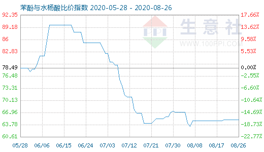 8月26日苯酚与水杨酸比价指数图