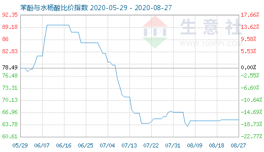8月27日苯酚与水杨酸比价指数图
