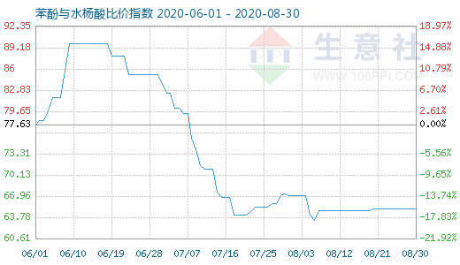 8月30日苯酚与水杨酸比价指数图