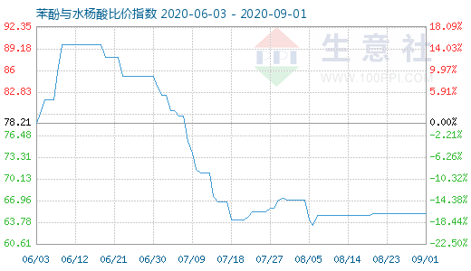 9月1日苯酚与水杨酸比价指数图