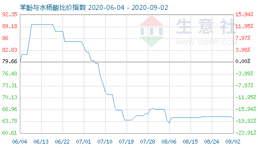 9月2日苯酚与水杨酸比价指数图