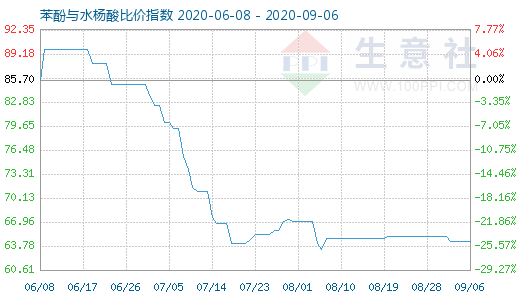 9月6日苯酚与水杨酸比价指数图