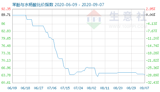 9月7日苯酚与水杨酸比价指数图