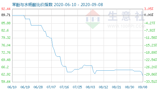 9月8日苯酚与水杨酸比价指数图