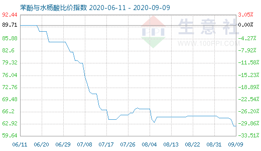 9月9日苯酚与水杨酸比价指数图
