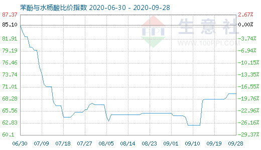 9月28日苯酚与水杨酸比价指数图