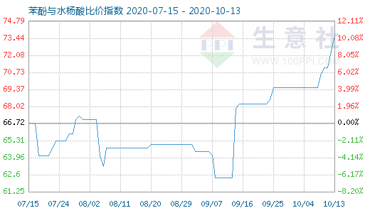 10月13日苯酚与水杨酸比价指数图