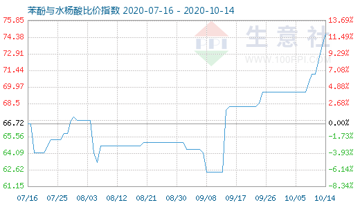 10月14日苯酚与水杨酸比价指数图