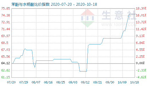 10月18日苯酚与水杨酸比价指数图