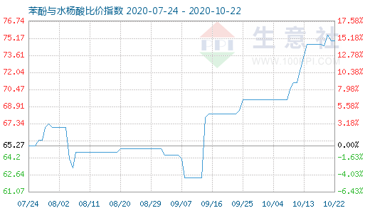 10月22日苯酚与水杨酸比价指数图