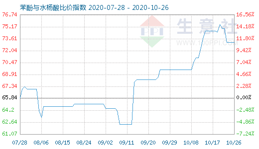 10月26日苯酚与水杨酸比价指数图