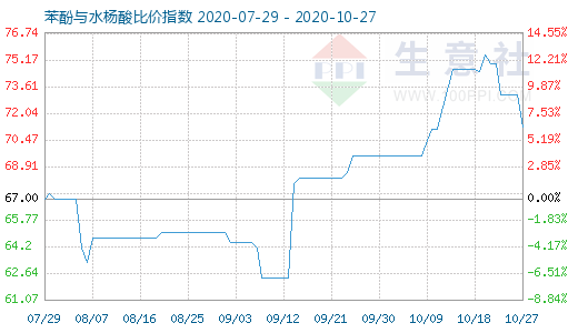 10月27日苯酚与水杨酸比价指数图