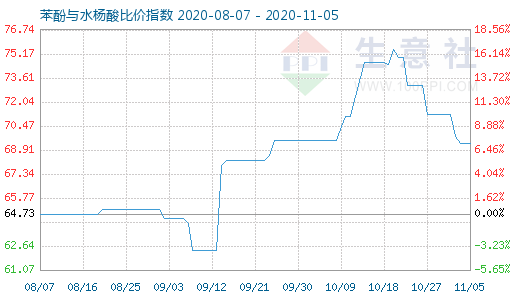 11月5日苯酚与水杨酸比价指数图