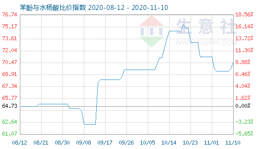 11月10日苯酚与水杨酸比价指数图